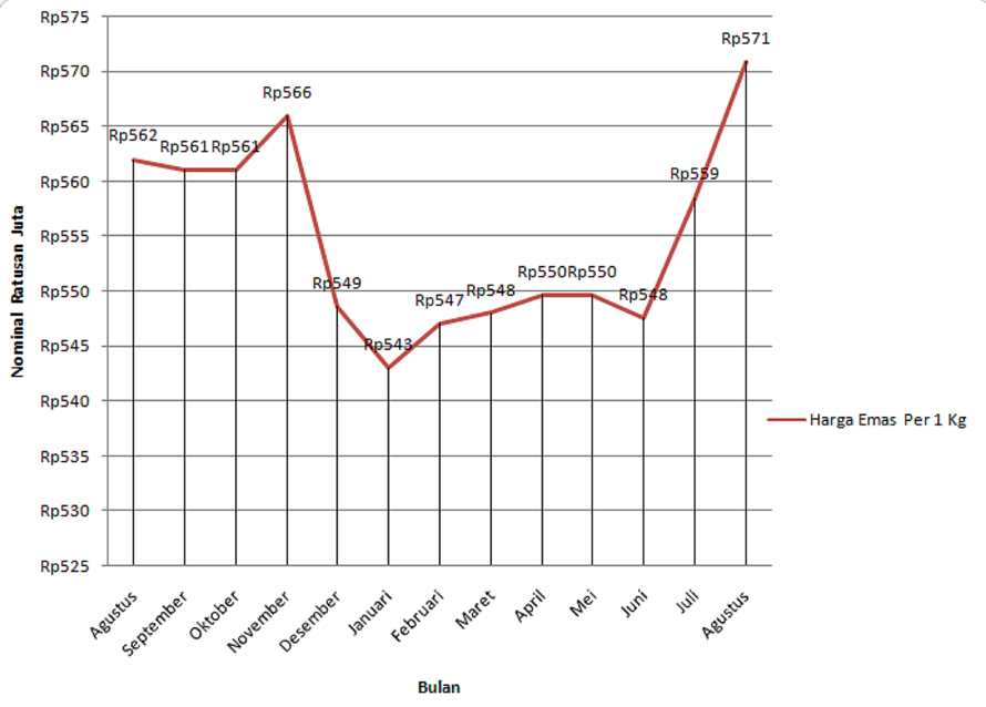 Grafik Per 1 Tahun