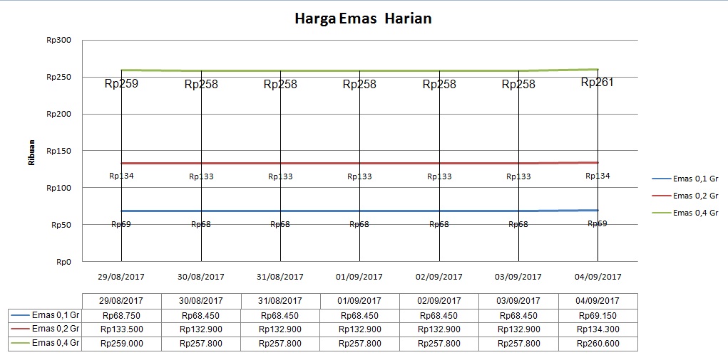 Grafik Harga Emas Harian